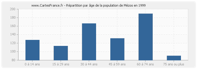 Répartition par âge de la population de Mézos en 1999