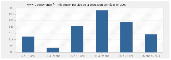 Répartition par âge de la population de Mézos en 2007