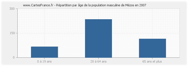 Répartition par âge de la population masculine de Mézos en 2007