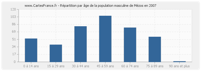 Répartition par âge de la population masculine de Mézos en 2007