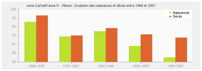 Mézos : Evolution des naissances et décès entre 1968 et 2007