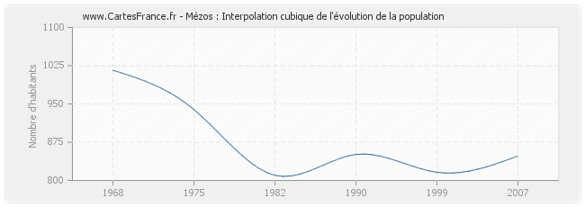 Mézos : Interpolation cubique de l'évolution de la population