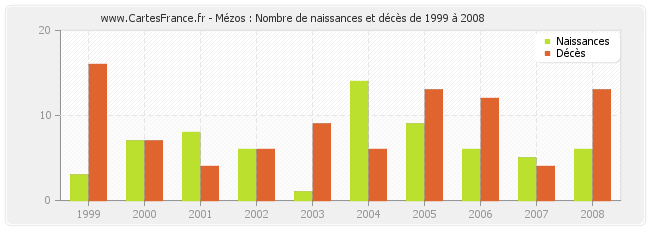 Mézos : Nombre de naissances et décès de 1999 à 2008