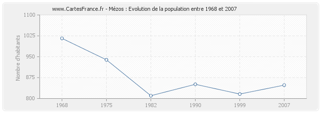 Population Mézos