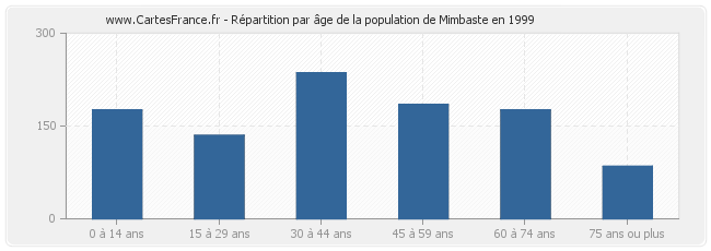 Répartition par âge de la population de Mimbaste en 1999