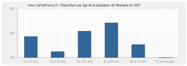 Répartition par âge de la population de Mimbaste en 2007
