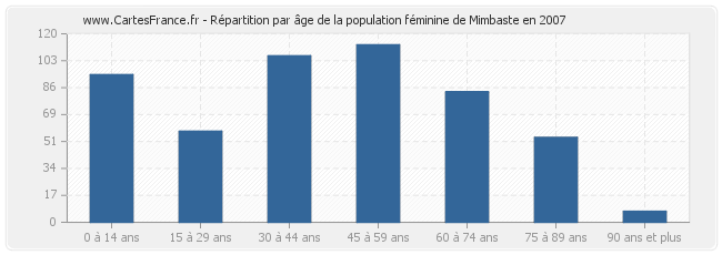 Répartition par âge de la population féminine de Mimbaste en 2007