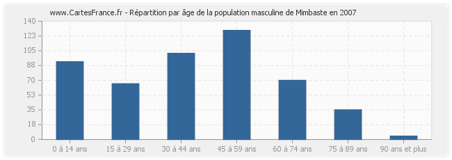 Répartition par âge de la population masculine de Mimbaste en 2007