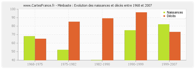 Mimbaste : Evolution des naissances et décès entre 1968 et 2007