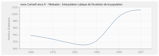 Mimbaste : Interpolation cubique de l'évolution de la population