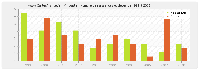 Mimbaste : Nombre de naissances et décès de 1999 à 2008