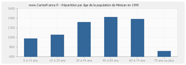 Répartition par âge de la population de Mimizan en 1999