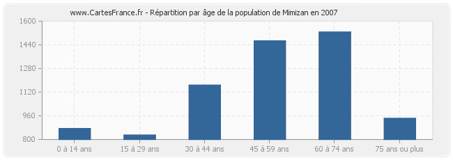 Répartition par âge de la population de Mimizan en 2007