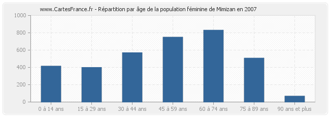Répartition par âge de la population féminine de Mimizan en 2007