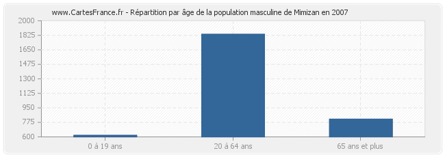 Répartition par âge de la population masculine de Mimizan en 2007