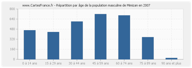 Répartition par âge de la population masculine de Mimizan en 2007