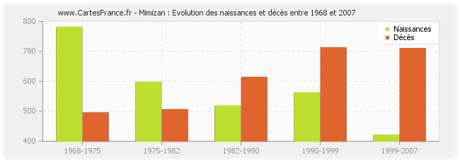 Mimizan : Evolution des naissances et décès entre 1968 et 2007
