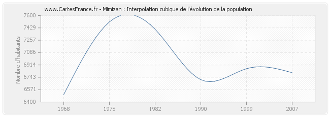 Mimizan : Interpolation cubique de l'évolution de la population