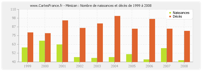 Mimizan : Nombre de naissances et décès de 1999 à 2008