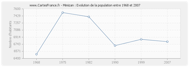 Population Mimizan