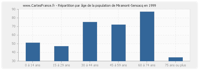 Répartition par âge de la population de Miramont-Sensacq en 1999