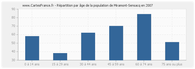 Répartition par âge de la population de Miramont-Sensacq en 2007
