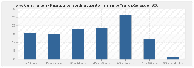 Répartition par âge de la population féminine de Miramont-Sensacq en 2007