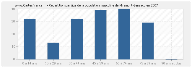 Répartition par âge de la population masculine de Miramont-Sensacq en 2007