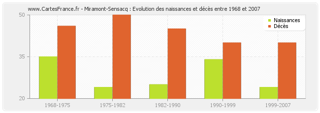 Miramont-Sensacq : Evolution des naissances et décès entre 1968 et 2007