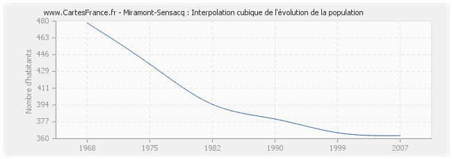 Miramont-Sensacq : Interpolation cubique de l'évolution de la population
