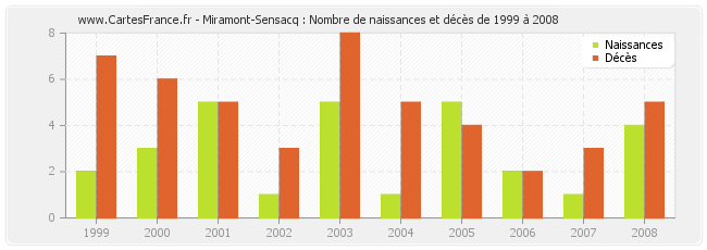 Miramont-Sensacq : Nombre de naissances et décès de 1999 à 2008