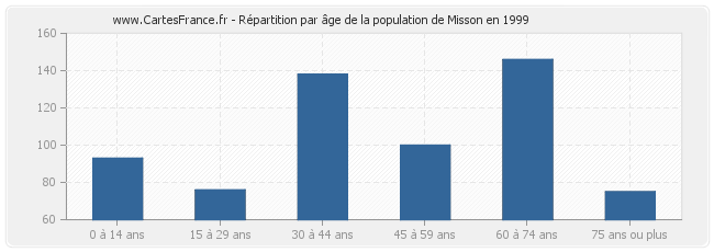 Répartition par âge de la population de Misson en 1999