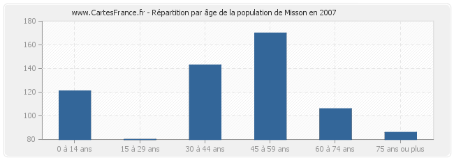Répartition par âge de la population de Misson en 2007