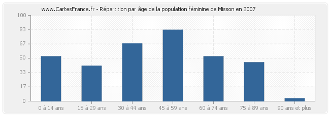 Répartition par âge de la population féminine de Misson en 2007