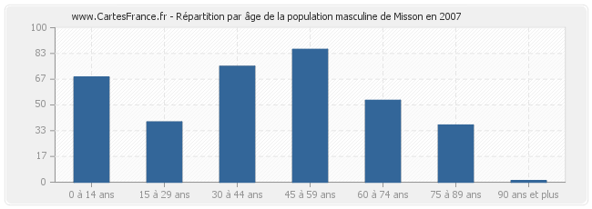 Répartition par âge de la population masculine de Misson en 2007