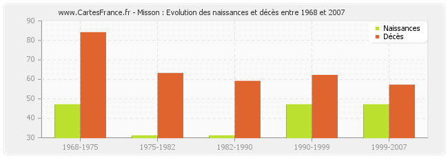 Misson : Evolution des naissances et décès entre 1968 et 2007