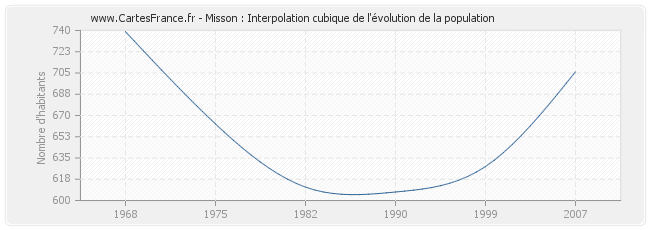 Misson : Interpolation cubique de l'évolution de la population