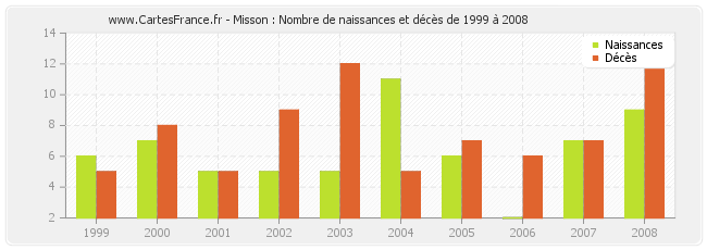 Misson : Nombre de naissances et décès de 1999 à 2008