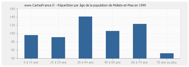 Répartition par âge de la population de Moliets-et-Maa en 1999