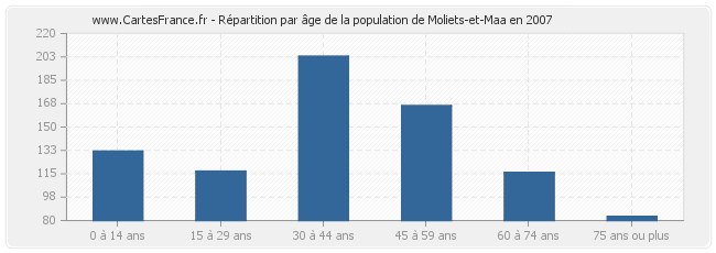 Répartition par âge de la population de Moliets-et-Maa en 2007