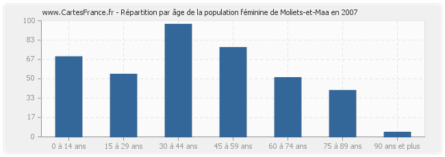 Répartition par âge de la population féminine de Moliets-et-Maa en 2007