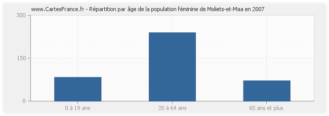 Répartition par âge de la population féminine de Moliets-et-Maa en 2007