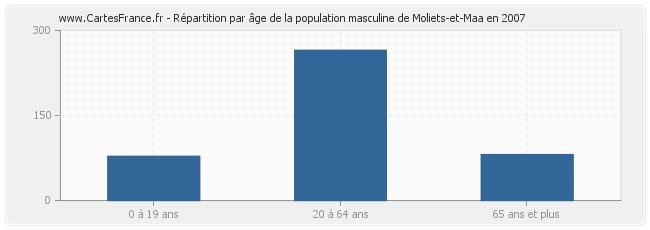 Répartition par âge de la population masculine de Moliets-et-Maa en 2007