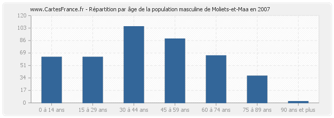 Répartition par âge de la population masculine de Moliets-et-Maa en 2007