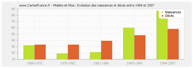 Moliets-et-Maa : Evolution des naissances et décès entre 1968 et 2007