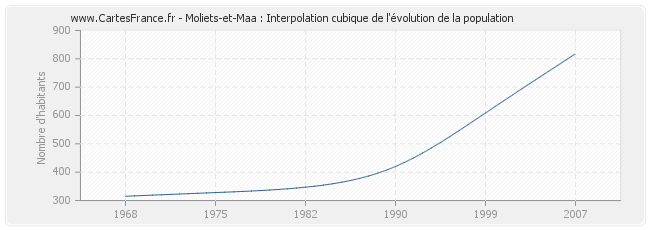 Moliets-et-Maa : Interpolation cubique de l'évolution de la population