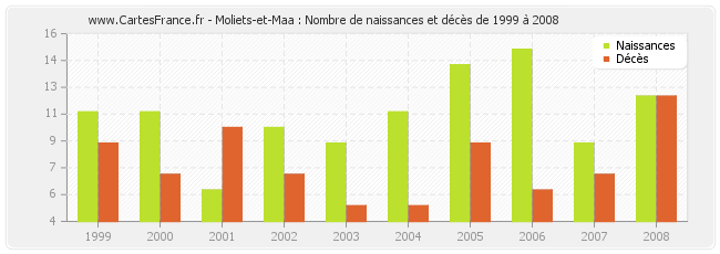 Moliets-et-Maa : Nombre de naissances et décès de 1999 à 2008
