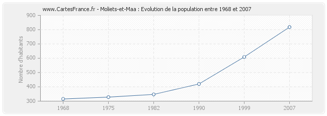 Population Moliets-et-Maa