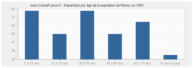 Répartition par âge de la population de Momuy en 1999