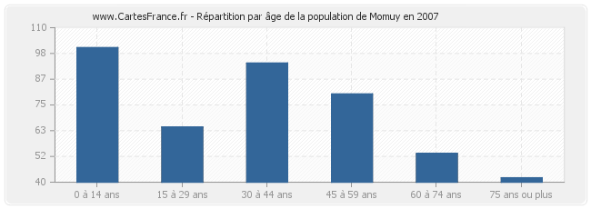 Répartition par âge de la population de Momuy en 2007